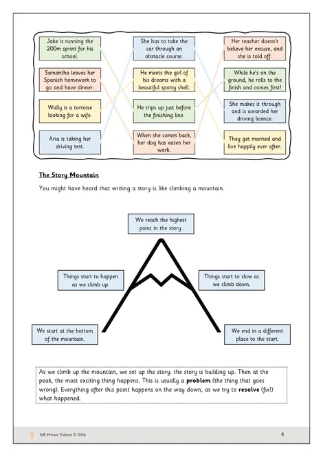 A page from the pack showing the story mountain diagram, annotated at each stage
